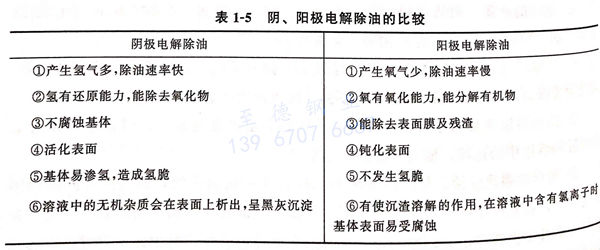 表 1-5 陰、陽極電解除油的比較.jpg