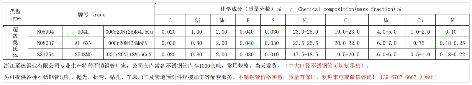 AL-6XN、254SMO、904L不銹鋼化學成分.jpg