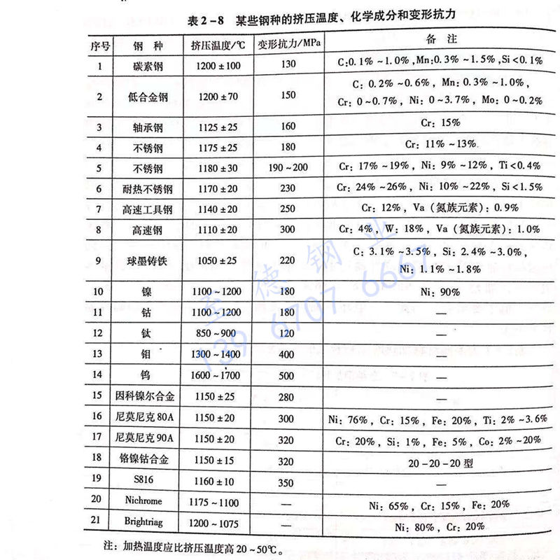 表 2-8 某些鋼種的擠壓溫度、化學(xué)成分和變形抗力.jpg