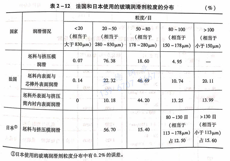 表 2-12 法國(guó)和日本使用的玻璃潤(rùn)滑劑粒度的分布.jpg