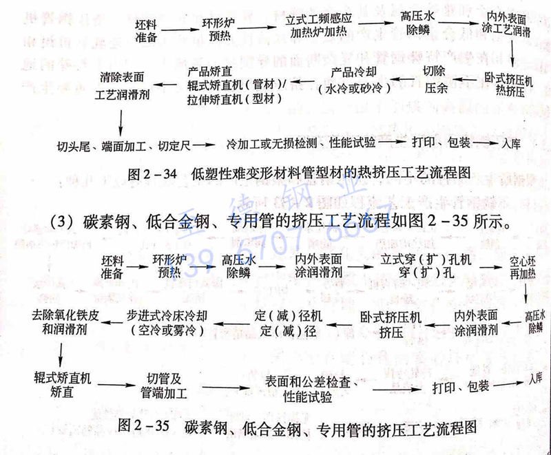 圖 2-35 碳素鋼、低合金鋼、專(zhuān)用管的擠壓工藝流程圖.jpg